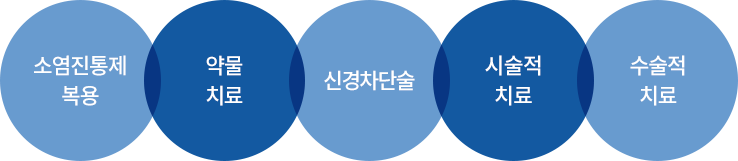 척추관협착증 치료